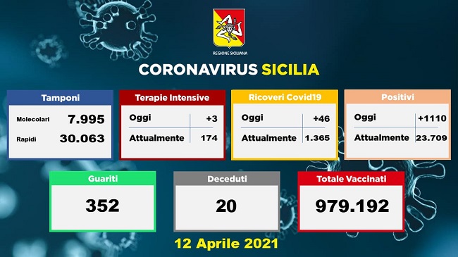 Aggiornamento Coronavirus in Sicilia