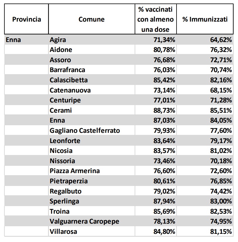 Le percentuali dei vaccini in provincia di Enna