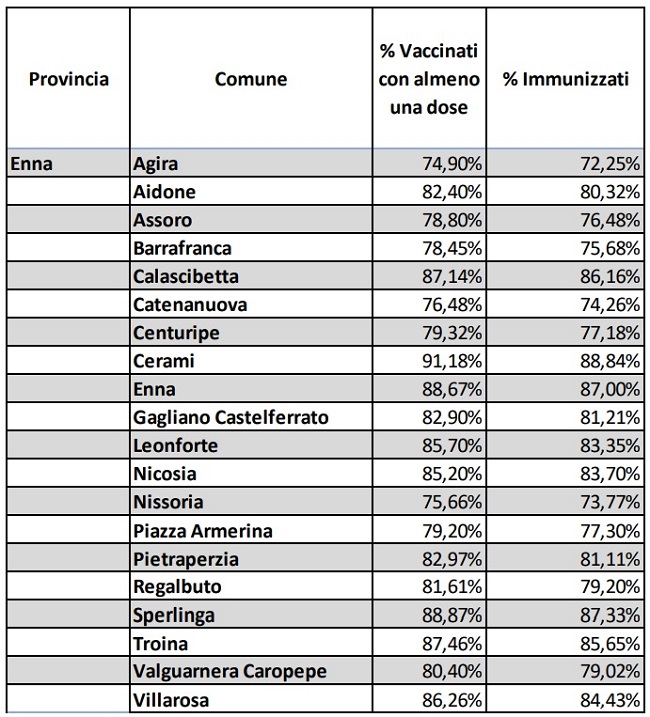Le percentuali dei vaccinati comune per comune